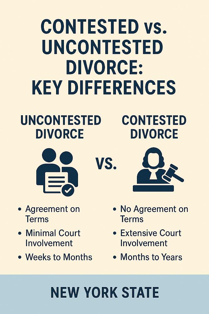Infographic titled "Contested vs. Uncontested Divorce: Key Differences" with icons. Lists terms, court involvement, and duration. Text: "New York State".